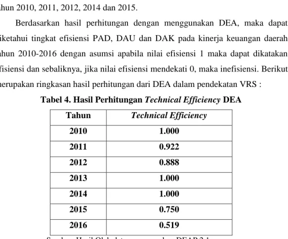Tabel 4. Hasil Perhitungan Technical Efficiency DEA  Tahun  Technical Efficiency 