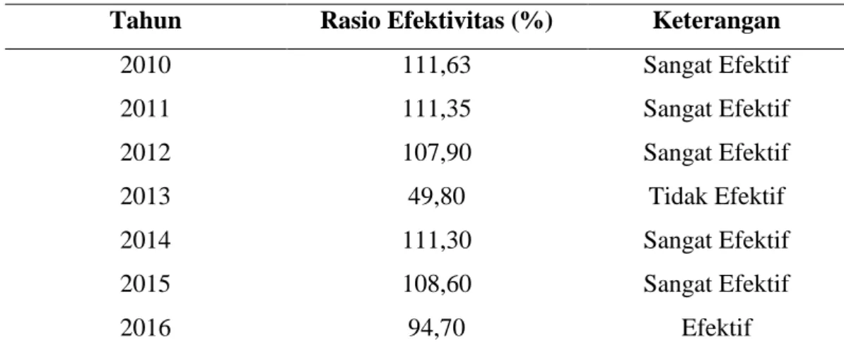 Tabel 1. Rasio Efektivitas Keuangan Daerah Kabupaten Wonogiri  Tahun 2010-2016 