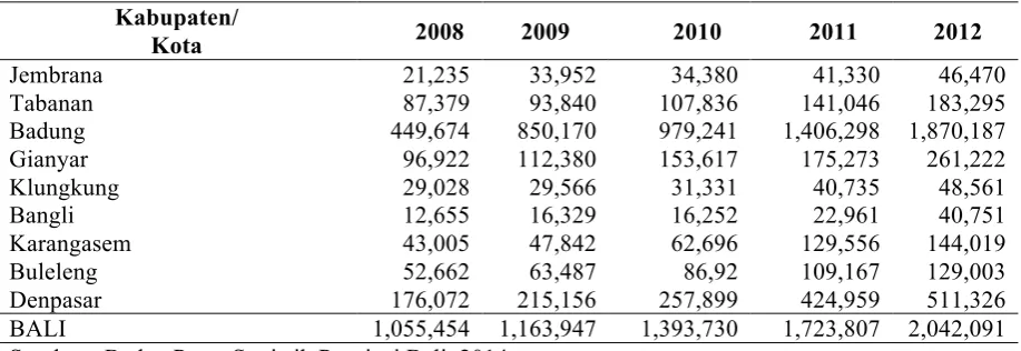 Tabel 1. Pendapatan Asli Daerah,Kabupaten/Kota,di,Provinsi Bali Periode 2008-2012 