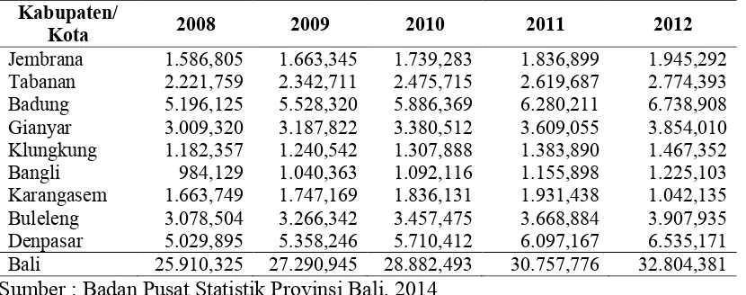 Tabel 2. Produk Domestik Regional,Bruto Kabupaten/Kota,Provinsi Bali Atas Dasar 