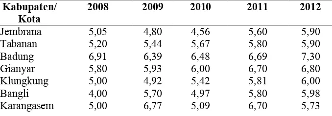 Tabel 4  Kemandirian Keuangan Daerah Kabupaten/Kota Provinsi Bali 2008-2012 (dalam persen)  