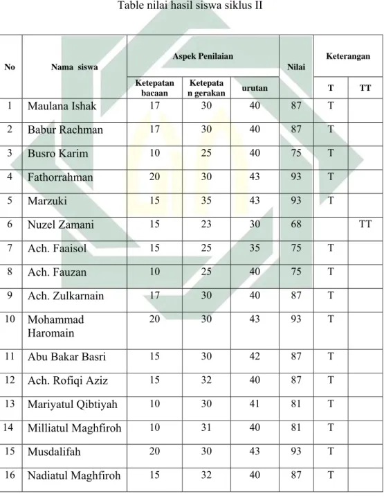 Table nilai hasil siswa siklus II 