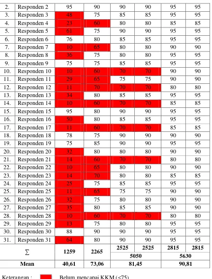 Tabel 4.6 Data peningkatan hasil belajar siswa dari ranah psikomotorik 