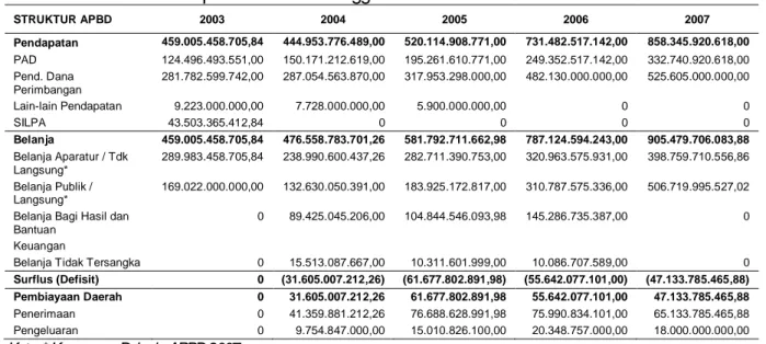 Tabel 1. Struktur APBD Propinsi  NTB Tahun Anggaran 2003-2007 