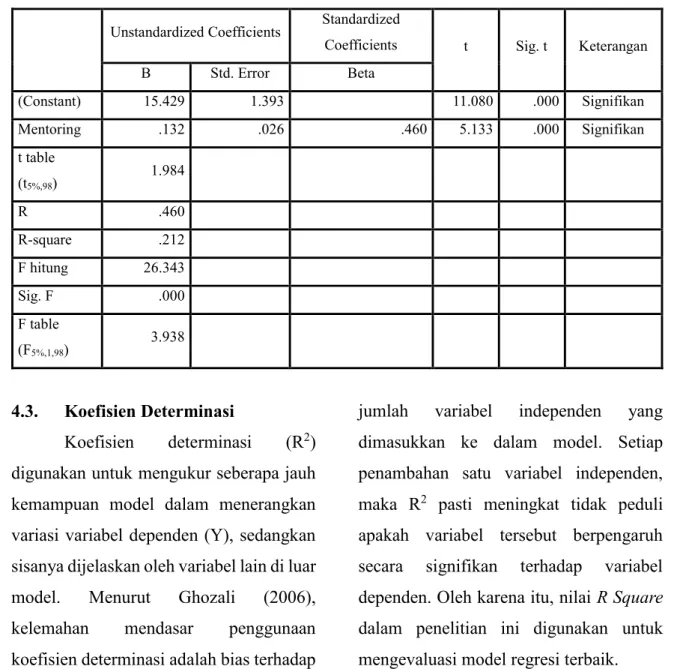 Tabel 1.   Hasil Uji Regresi Linier Sederhana