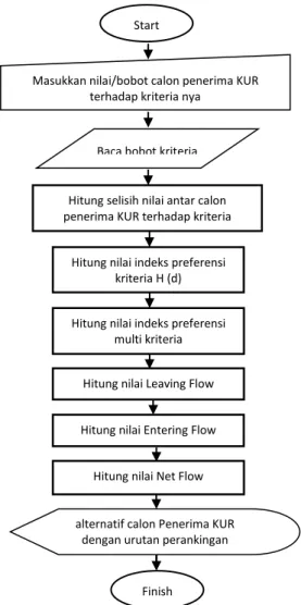 Gambar 1 Flow Chart perangkingan calon Penerima  KUR  dengan metode promethee  (Sanada,H., et