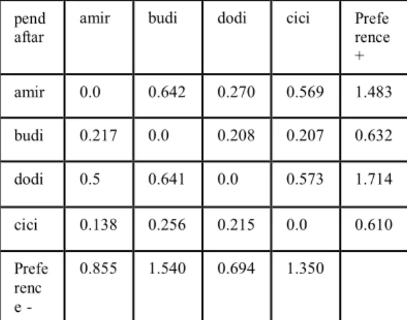 Tabel 4.5 Hasil perhitungan PrometheeI 