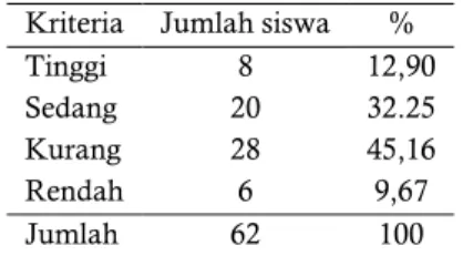 Tabel 1. Kondisi Awal Hubungan Interpersonal  Siswa SMP Negeri 5 Kota Kupang 