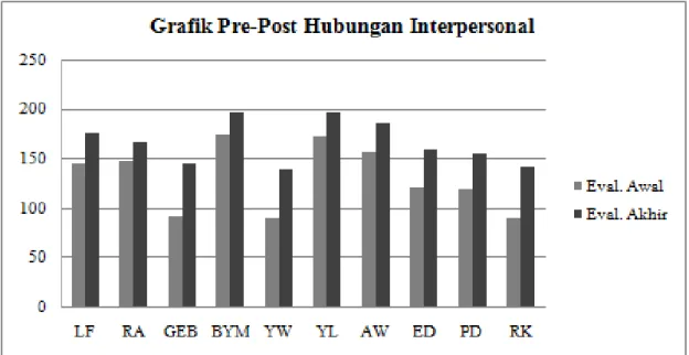 Gambar 1. Perolehan Skor Total Evaluasi Awal dan Evaluasi Akhir Tingkat Hubungan Interpersonal  Siswa 