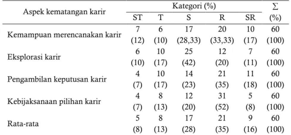Tabel 1. Kondisi Awal Kematangan Karir Siswa SMK Negeri 2  Kota Kupang 