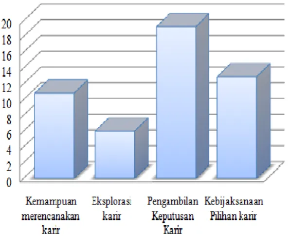 Gambar  1.  Diagram  Perolehan  Skor  Total  Evaluasi  Awal  dan  Evaluasi  Akhir  Tingkat  Kematangan Karir Siswa 