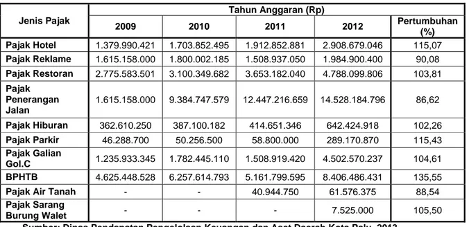 Tabel  1.1  menggambarkan  berbagai  jenis  pajak  yang  ada  di  Kota  Palu. 