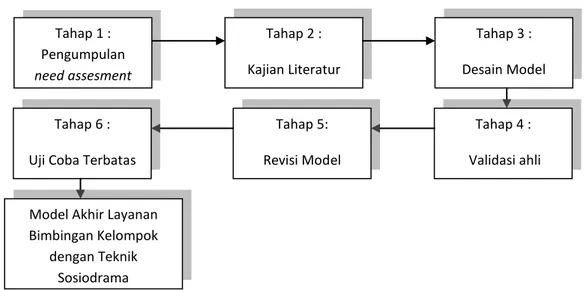 Gambar 1. Tahapan Prosedur Pengembangan Model Layanan Bimbingan Kelompok melalui teknik sosiodrama