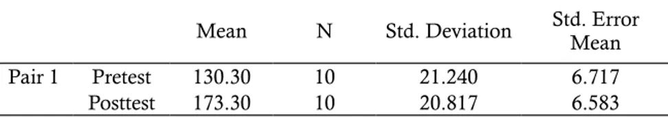 Tabel  4.  Hasil Pengujian Perbedaan Mean Pree-test dan Post-test