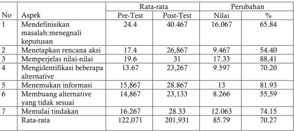 Tabel 2 Perubahan Tingkat keterampilan pengambilan keputusan studi lanjut  Siswa antara Pre Test  dan Post Test 