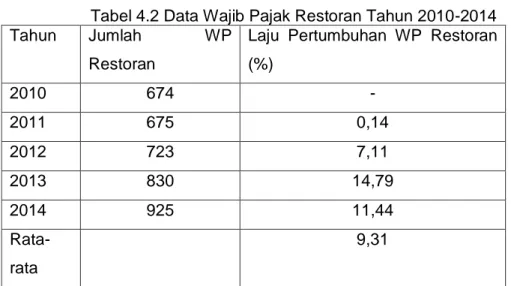 Tabel 4.2 Data Wajib Pajak Restoran Tahun 2010-2014 