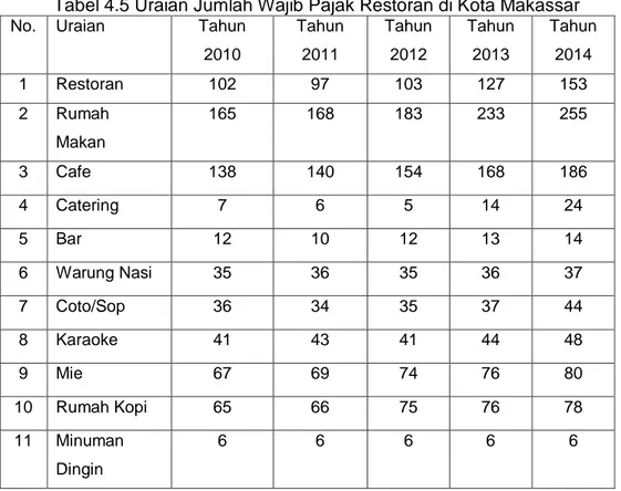 Tabel 4.5 Uraian Jumlah Wajib Pajak Restoran di Kota Makassar 