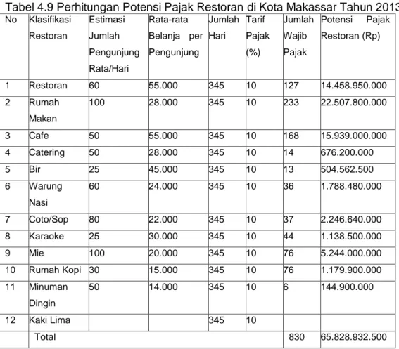 Tabel 4.10 Perhitungan Potensi Pajak Restoran di Kota Makassar Tahun 2014 