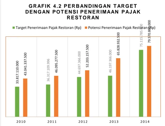 Tabel  4.13  Perbandingan  Realisasi  Penerimaan  dan  Potensi  Penerimaan  Pajak  Restoran di Kota Makassar Tahun 2010-2014 