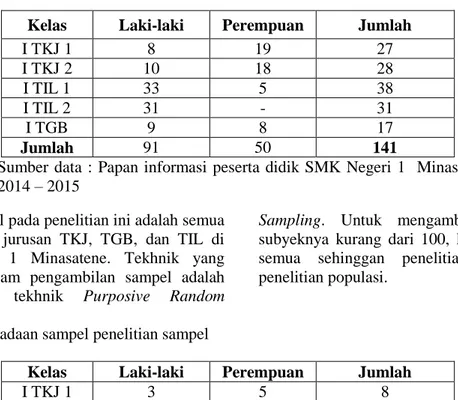 Tabel 3.1 : keadaan populasi peserta didik SMK Negeri 1 Minasatene  Kelas  Laki-laki  Perempuan  Jumlah 