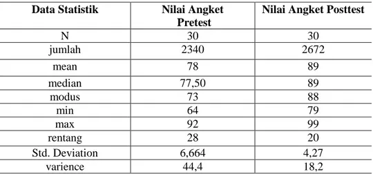 Tabel 4.1 Analisis Data Statistik Pretest dan Posttest  Data Statistik  Nilai Angket 
