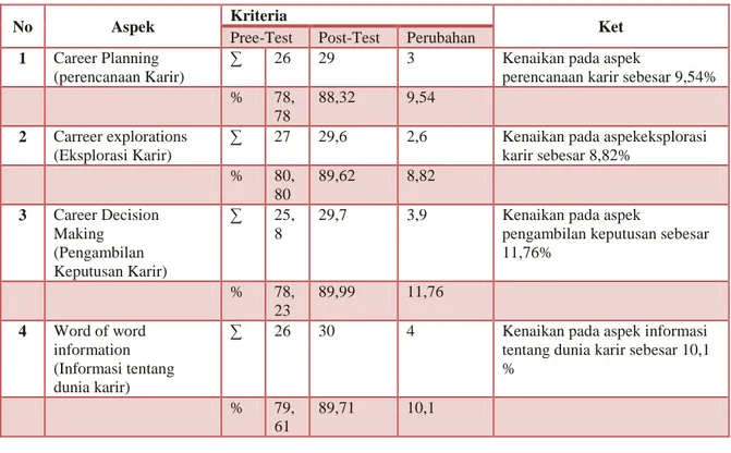 Tabel 1 : Tabel perbandingan tingkat kematangan karir siswa kondisi awal (pre-test)dan kondisi akhir (post- (post-test) 