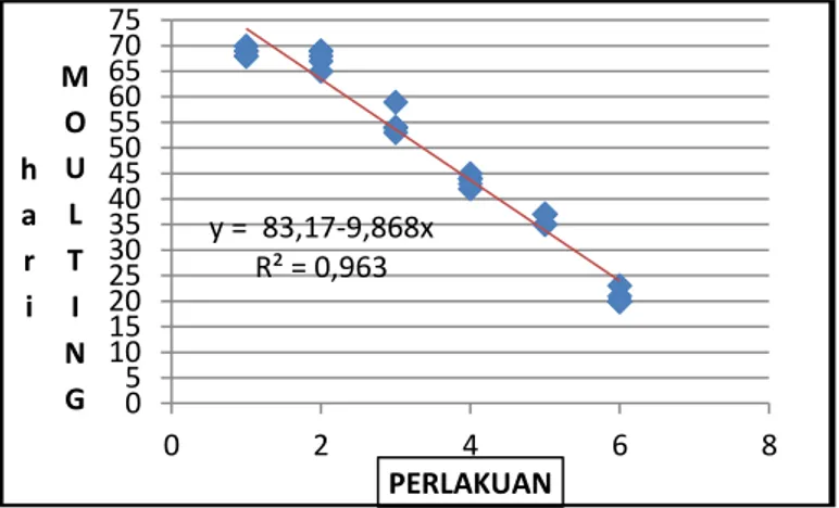 Gambar 4. Grafik hubungan perlakuan dengan durasi moulting kepiting bakau (scylla serrata) y =  83,17-9,868x R² = 0,96305101520253035404550556065707502468hariMOULTINGPERLAKUAN