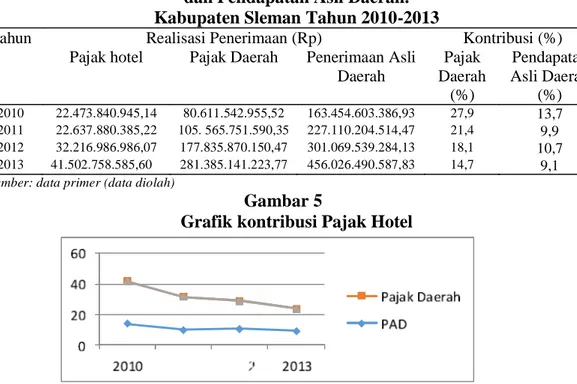 Diagram perbandingan kontribusi Pajak Hotel dengan Jumlah Hotel  