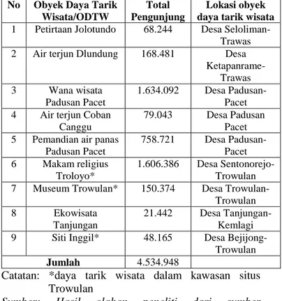 Tabel 1. Total Pengunjung obyek wisata Mojokerto  Tahun 2012-2015 
