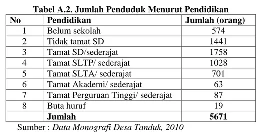 Tabel A.2. Jumlah Penduduk Menurut Pendidikan 