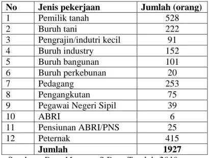 Tabel A.3. Jumlah Penduduk Desa Tanduk Berdasarkan Mata Pencaharian  No  Jenis pekerjaan  Jumlah (orang) 