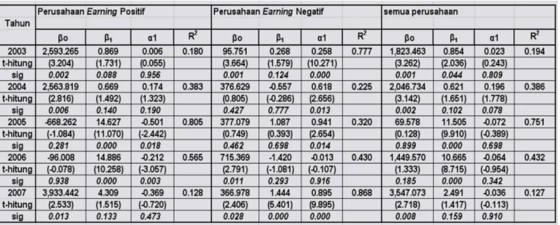 Tabel 4.6. dibawah ini menyajikan hasil regresi antara earning  dan nilai buku ekuitas dengan harga  saham setiap tahun selama 5 tahun