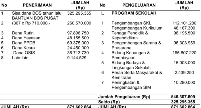 Tabel 1 Rencana Kegiatan dan Anggaran Sekolah (RKAS) Tahun 2014 No PENERIMAAN JUMLAH (Rp) No PENGELUARAN JUMLAH(Rp) 1 2 3 4 5 6 7 8