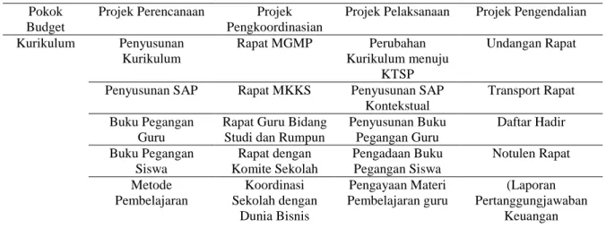 Tabel 2. Rancangan Pembiayaan Kurikulum dan Pembelajaran Pokok