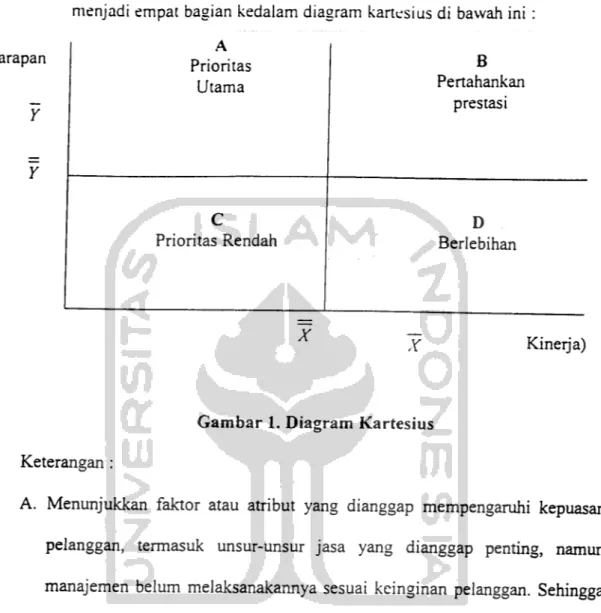 Gambar 1. Diagram Kartesius