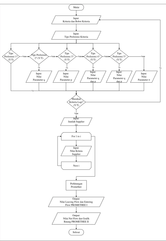 Gambar 2. Diagram Alir Model Promehtee 
