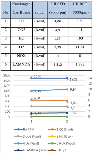 Tabel 4. Hasil Pengujian Emisi Cdi STD dan BRT 