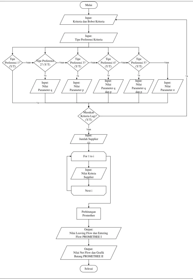 Gambar 2. Diagram Alir Model Promehtee 