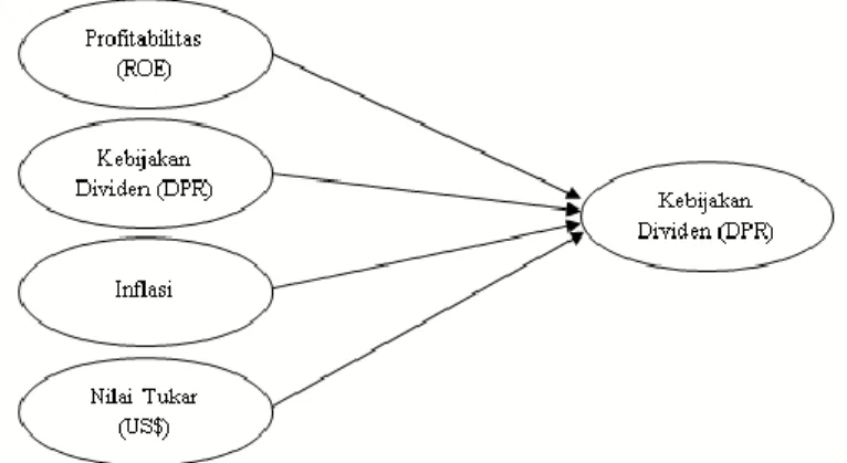 Gambar III.11Diagram Jalur  Sumber: Data diolah penulis  3.  Konversi diagram jalur ke dalam persamaan 