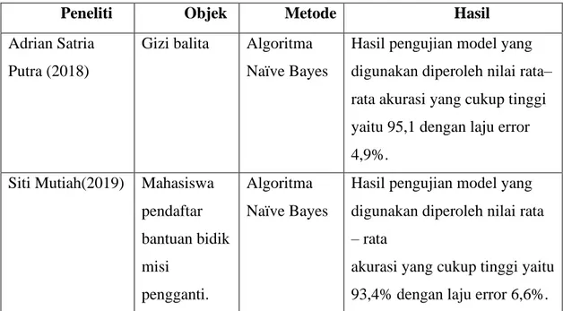 Tabel  2.1  menunjukan  perbandingan  penelitian  dalam  algoritma  Naïve  Bayes yang sudah dilakukan dengan penelitian ini