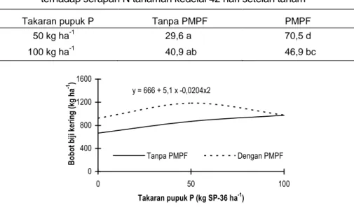 Tabel 2. Interaksi pupuk P dan pupuk mikroorganisme pelarut fosfat (PMPF) terhadap serapan N tanaman kedelai 42 hari setelah tanam