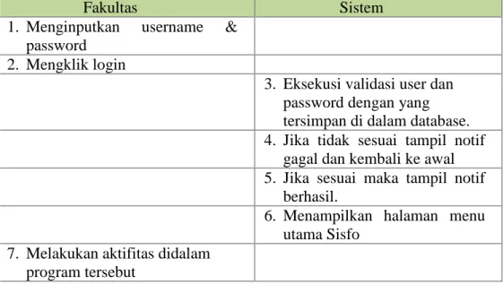 Tabel 4.3. Skenario Use Case login