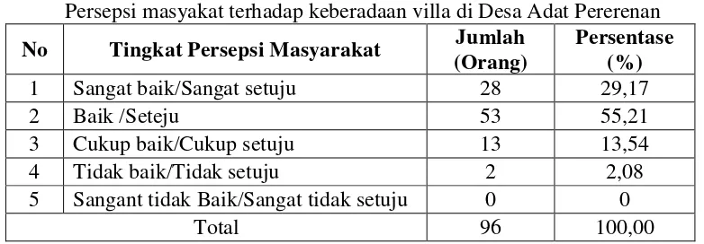 Tabel 5.11 Persepsi masyarakat terhadap kinerja desa adat dalam  memanfaatkan keberadaan villa 