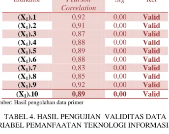 TABEL 4. HASIL PENGUJIAN  VALIDITAS DATA  VARIABEL PEMANFAATAN TEKNOLOGI INFORMASI (X 2 ) 