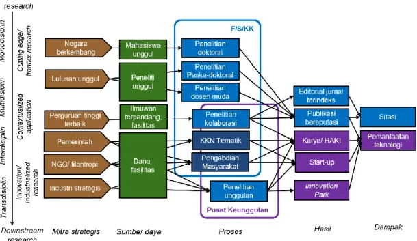 Gambar 3.8 Sistem Inovasi terdepan berbudaya ilmiah unggul berbasis  kolaborasi dan aliansi strategis 
