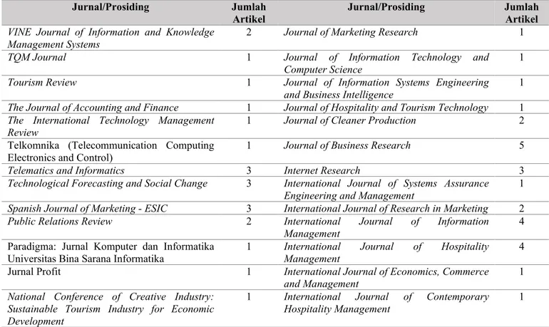 Tabel 1. Hasil Pencarian Literatur Ilmiah Jurnal/Prosiding  Jumlah 