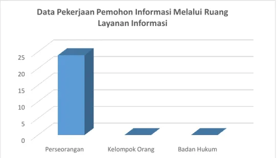 Grafik 7 - Data Pekerjaan Pemohon Informasi Melalui Ruang Layanan  Informasi 