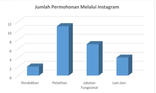 Grafik 8 - Jumlah Permohonan Informasi Melalui Instagram 
