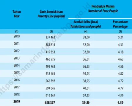 Tabel  –  05.  Jumlah  Penduduk  Miskin  dan  Garis  Kemiskinan  di  Samarinda,  2010-