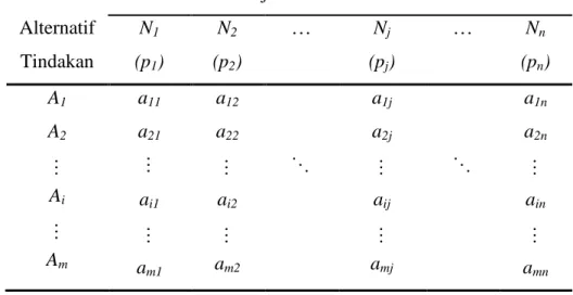 Tabel Payoff  (Tabel Keputusan). (Johanes Supranto,1998) 